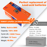 Temgot LiFePO4 12V 200Ah 2560Wh Battery with Touchable LCD Screen, Built-in 200A BMS & Bluetooth, 5000+ Cycles, Ideal for: RVs & Campers, Marine, Off-Grid Systems, Server Rack Temgot LiFePO4 12V 200Ah 2560Wh Battery with Touchable LCD Screen, Built-in 200A BMS & Bluetooth, 5000+ Cycles, Ideal for: RVs & Campers, Marine, Off-Grid Systems, Server Rack