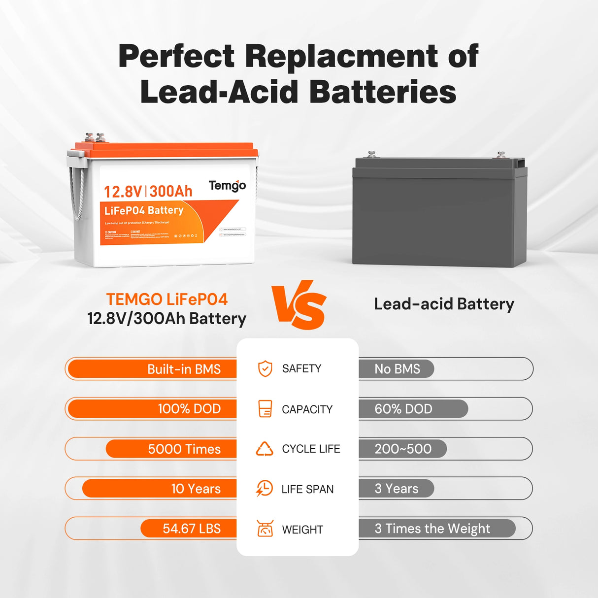 Temgo 12V 300Ah self-heating LiFePO4 battery upgraded alternative to lead acid batteries