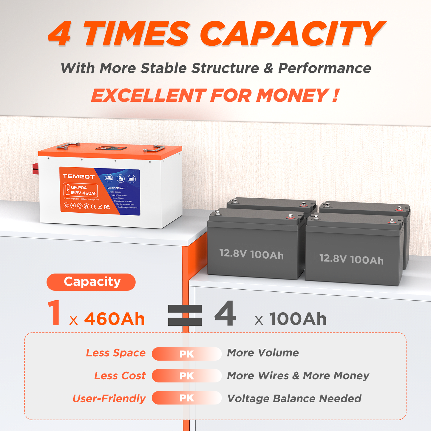 12V 460Ah LiFePO4 RV Battery, Built-in 250A BMS, Max. 3200W Load Power, 5888Wh Usable Energy, 5000+ Cycles Low Temp Cutoff Lithium Battery, Perfect for RVs, Motorhomes, and Off Grid