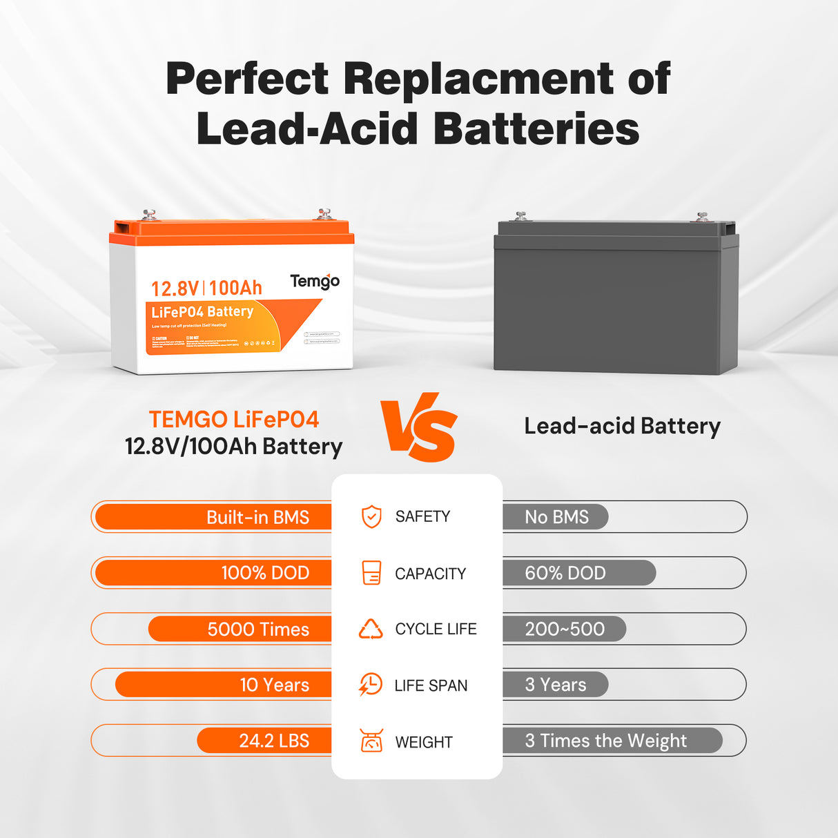 Temgo 12V100Ah self-heating lithium batteries comparison with equivalent lead acid batteries
