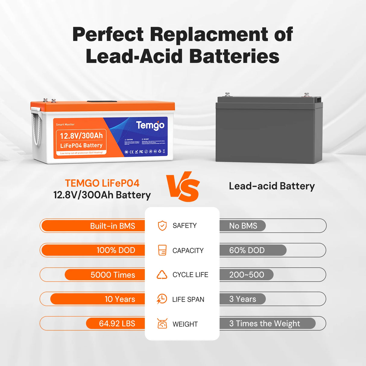 Temgo LiFePO4 12V 300Ah 3840Wh Self-Heating Battery with Touchable LCD Screen, Built-in 200A BMS & Bluetooth, 5000+ Cycles, Perfect for RVs, Motorhomes, Off Grid, Trailer & Camper