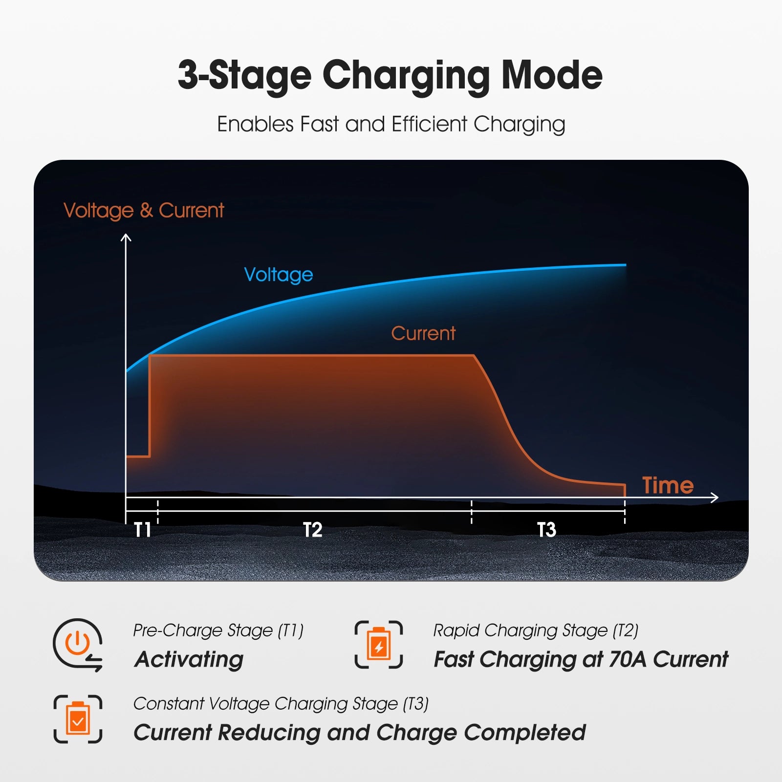Temgot 14.6V 70A LiFePO4 Battery Charger, Fast Charging Lithium Battery Charger with Smart Activation, LED Indicator, Wire Lugs & Full Protection