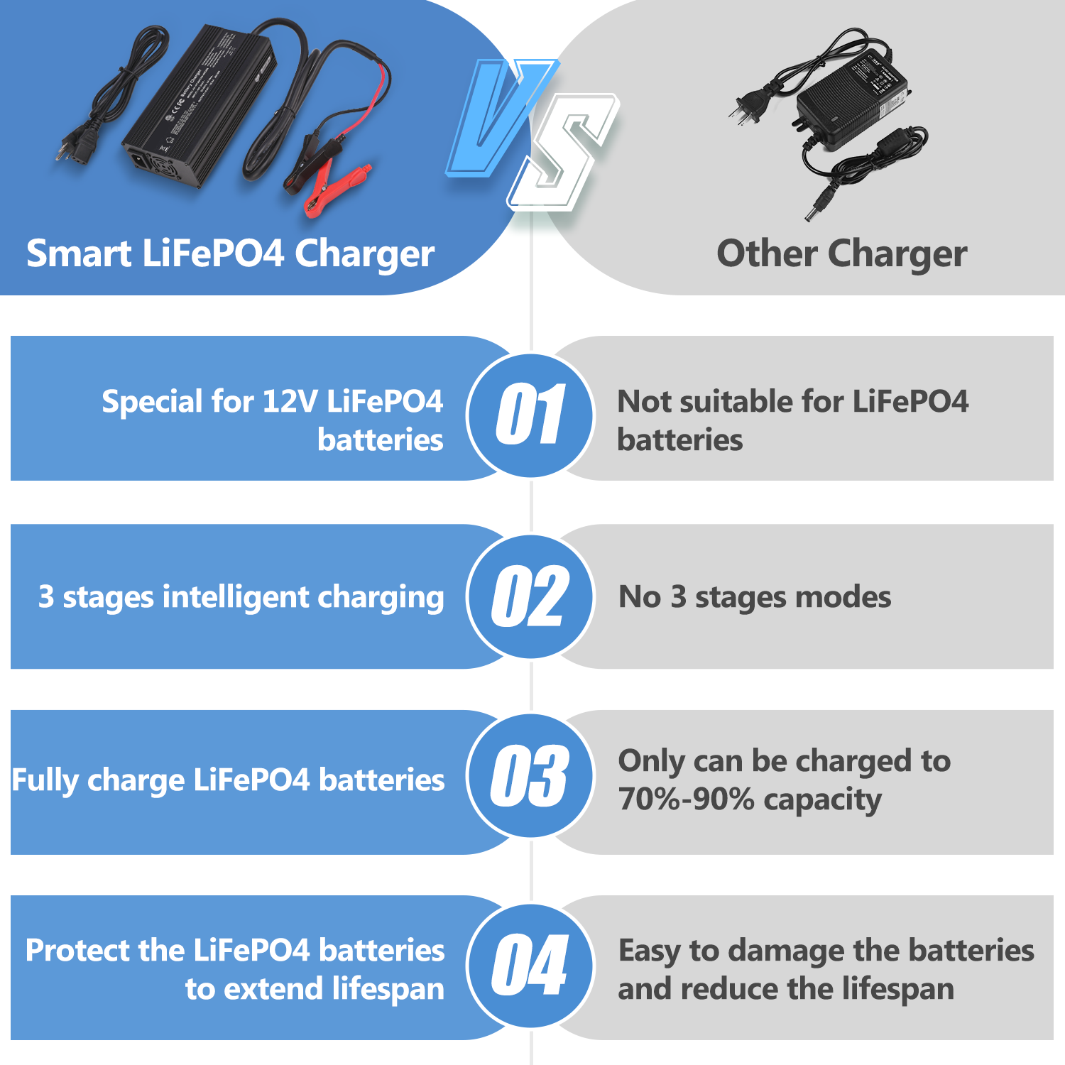 14.6V 20A Smart Battery Charger, LiFePO4 Battery Charger for 12V Lithium Battery, Perfect for LiFePO4 Battery Recharging, Support Fast Charging