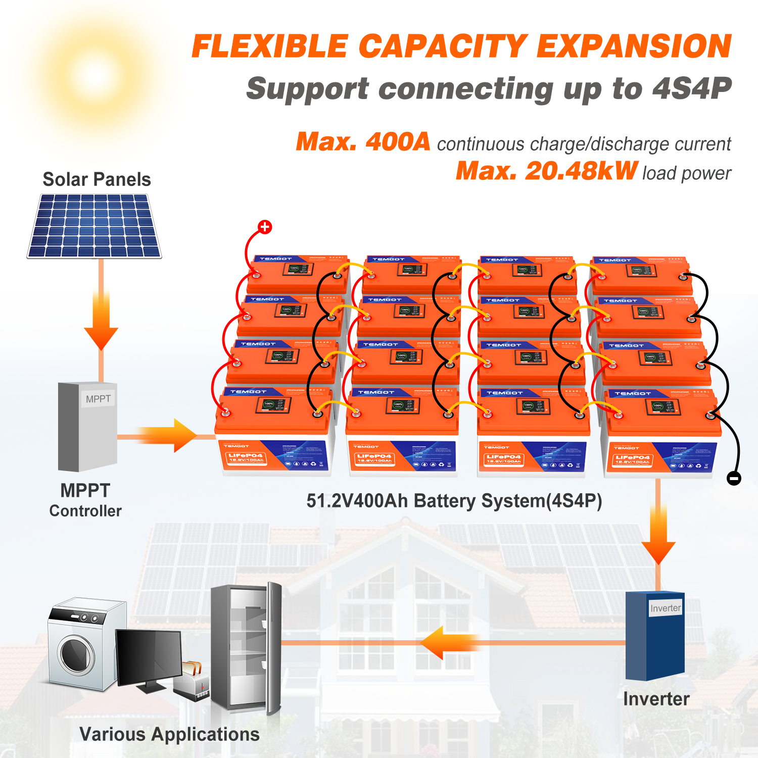Temgot LiFePO4 12V 100Ah 1280Wh Battery with Touchable LCD Screen, Built-in 100A BMS & Bluetooth, 5000+ Cycles, Ideal for RVs & Trailers, Trolling Motors, Home Energy, UPS Backup