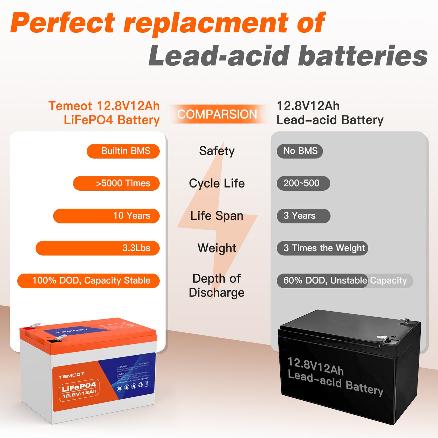 12.8V 12AH LiFePO4 Battery, Built-in 12A BMS, 5000+ Deep Cycle