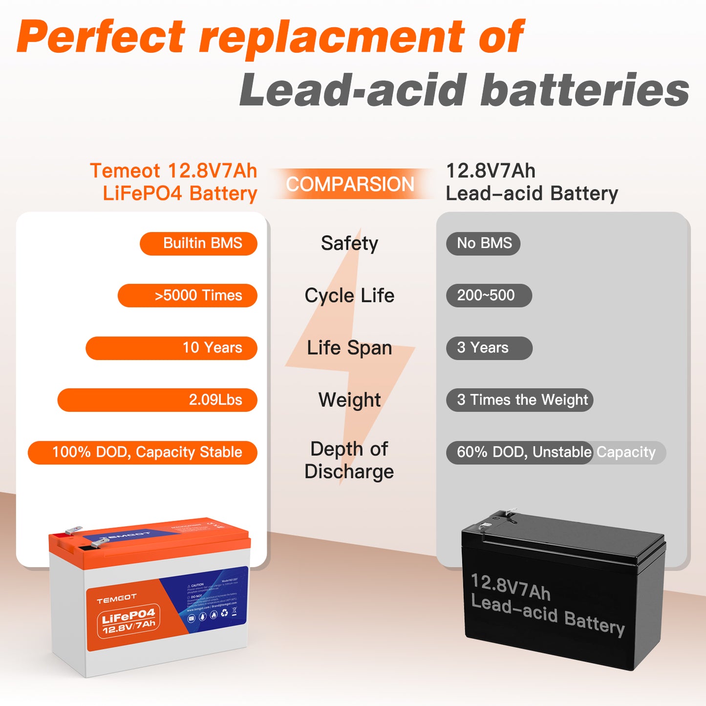 12V 7Ah Battery, Rechargeable LiFePO4 Battery, Built-in 7A BMS, 5000+ Deep Cycle
